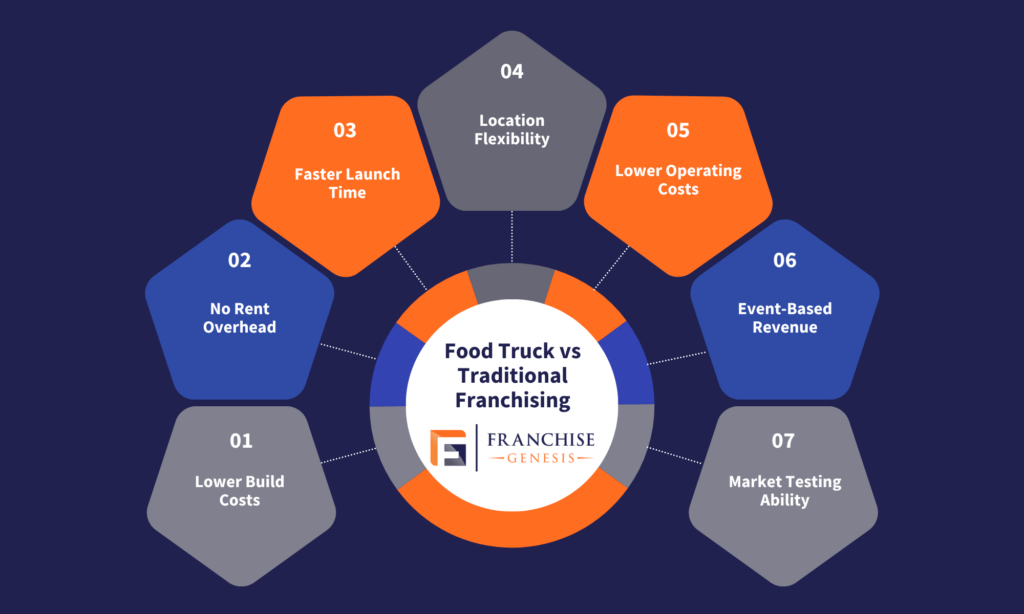 7 points why Food Truck differes from Traditional Franchising