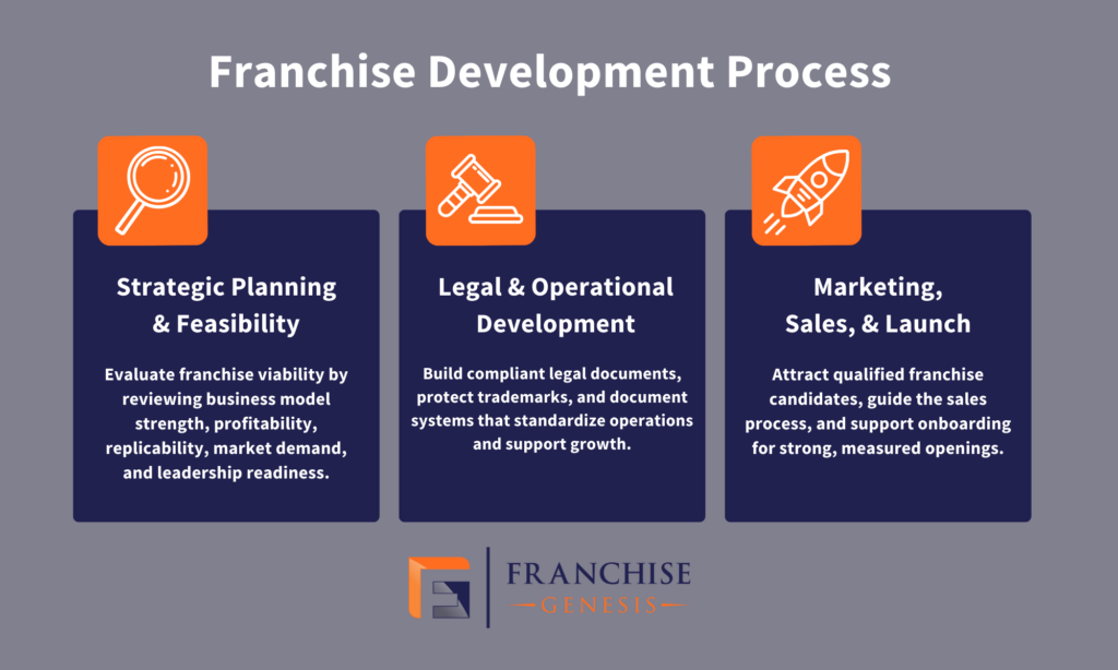 Franchise Development Process