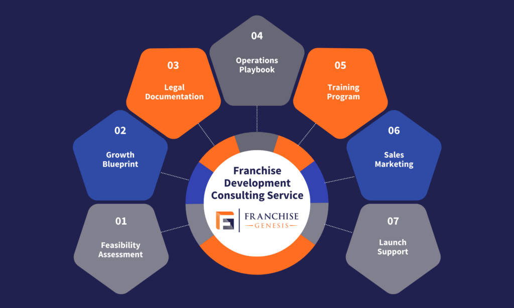 Franchise Development Journey