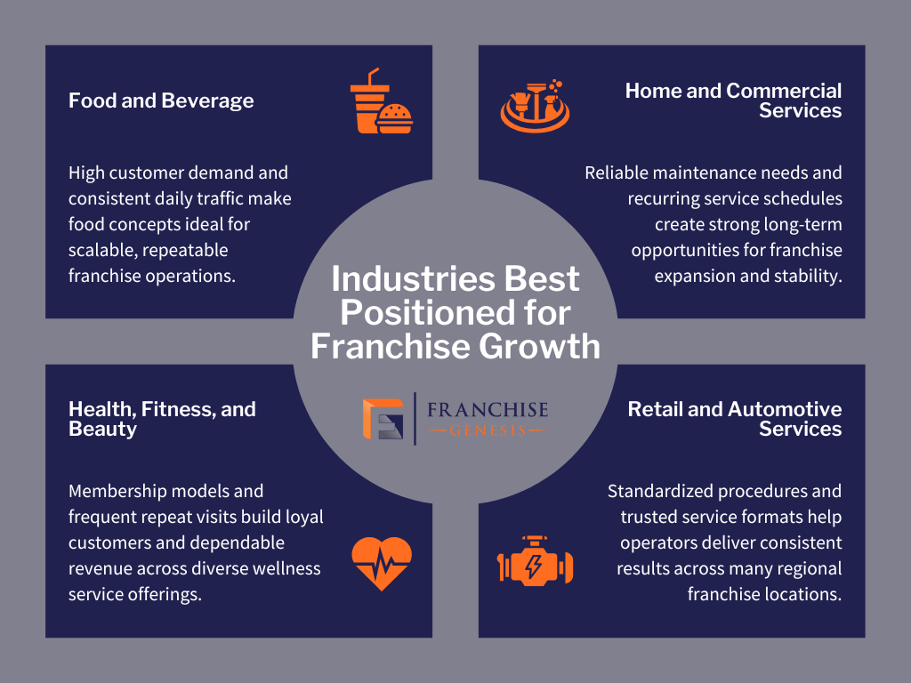 4 section infographic for the best industries for franchising