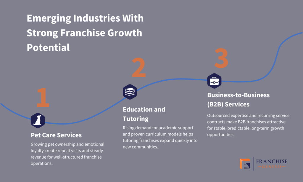 Infographic of emerging industries with franchise growth potential