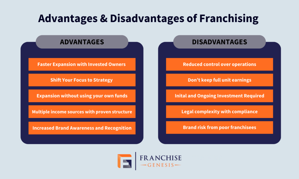Advantages and disadvantages of franchising