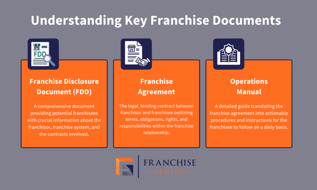 Difference between FDD, Franchise Agreement, and the Operations Manual