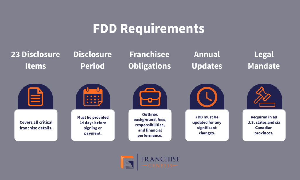 Franchise Disclosure Document Requirements