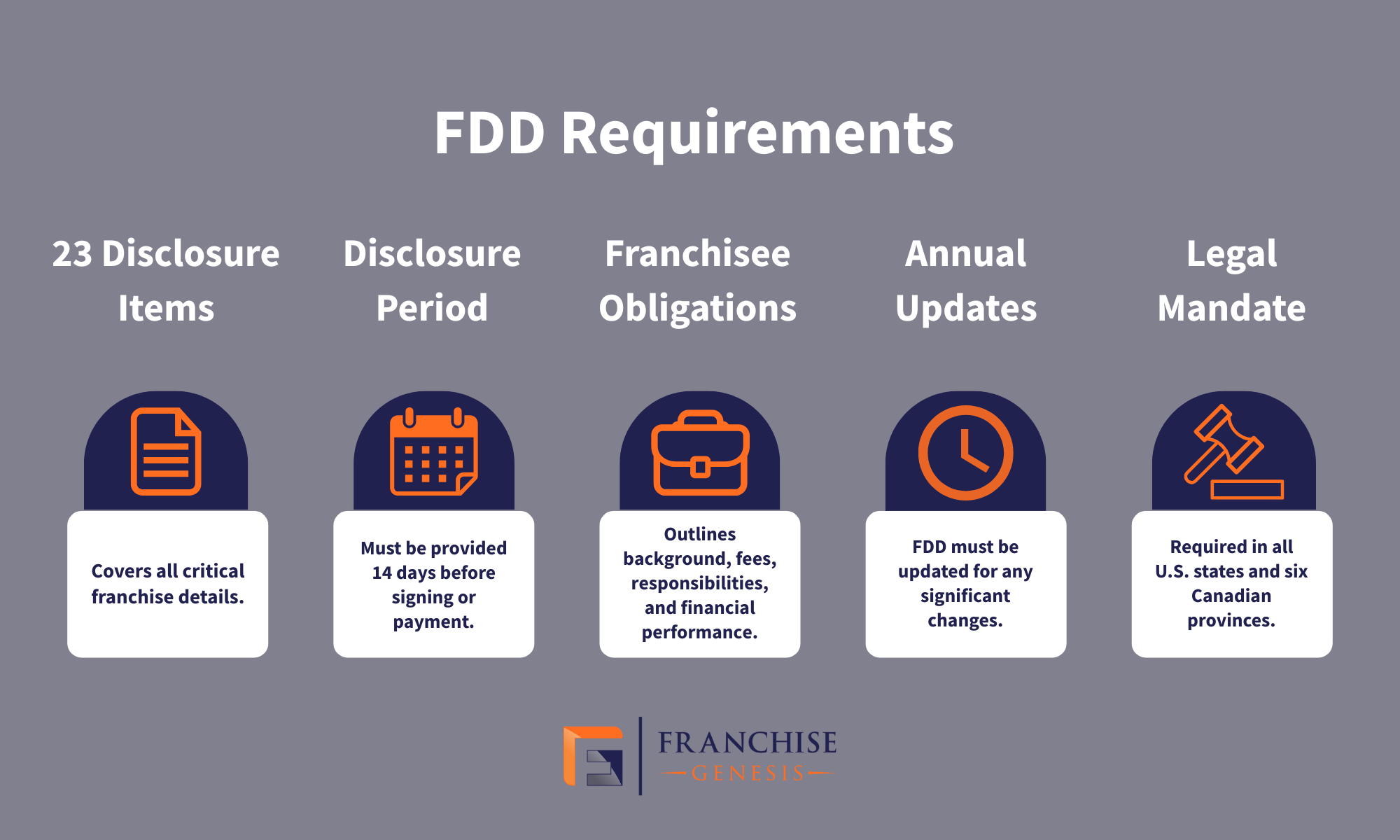Franchise Registration States | Franchise Genesis