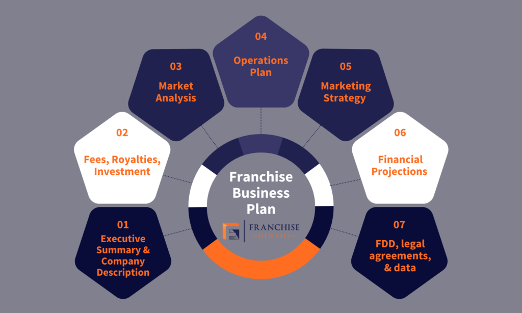 Infographic of the steps to a franchise business plan