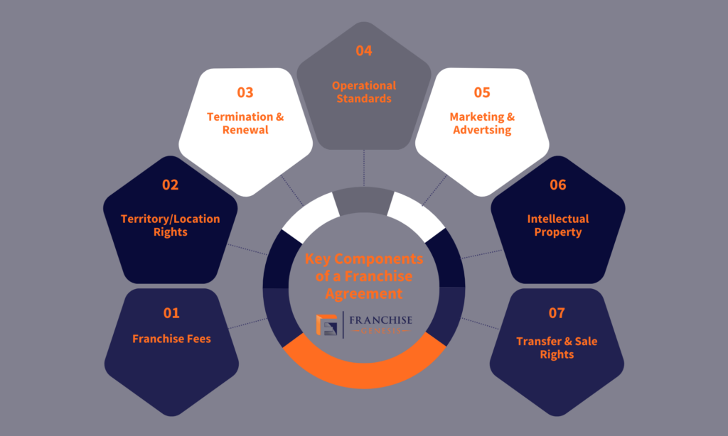 Key Componets of a Franchise Agreement