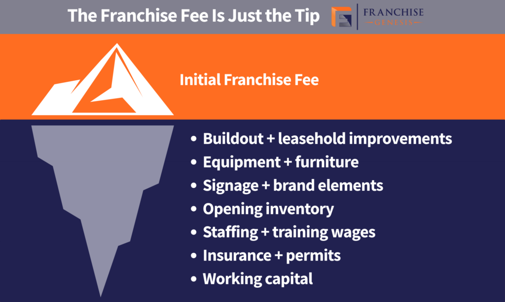 What goes into the intial franchise fee