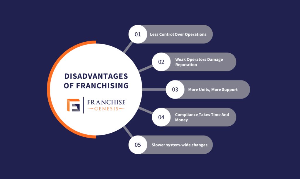Disadvantages of Franchising