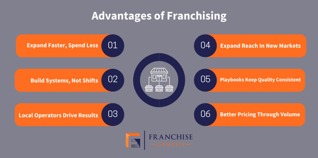 Advantages of Franchising