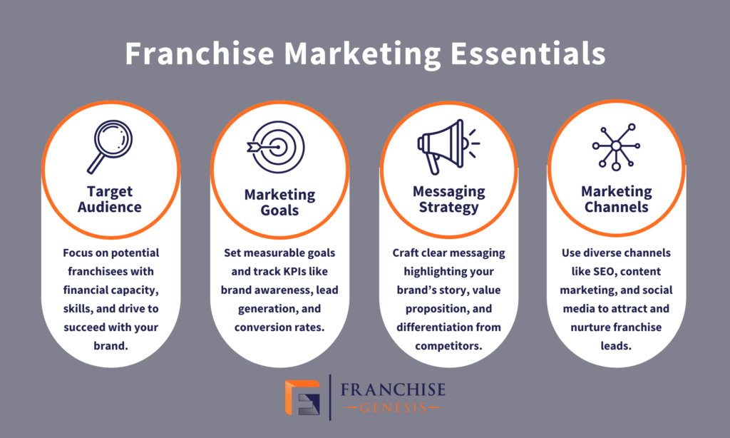 Franchise Marketing Essentials