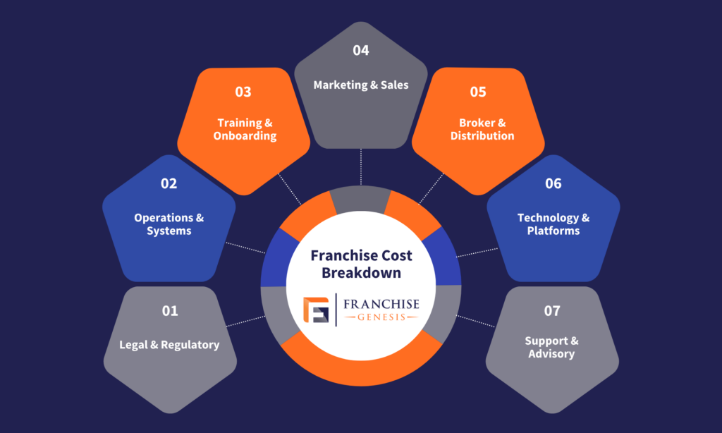 7 part break down of franchise costs
