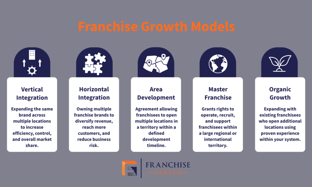Franchise Growth Models