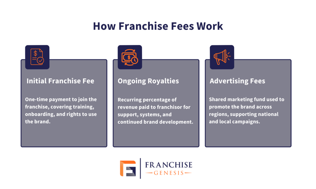 How Franchise Fee Works