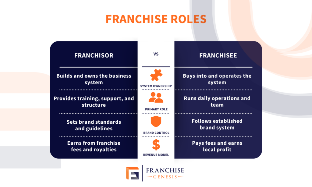 Franchisor vs Franchisee