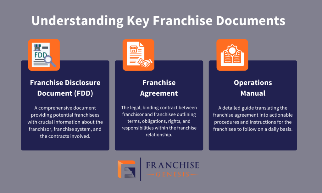 FDD, Franchise Agreement, & Operations Manual explained