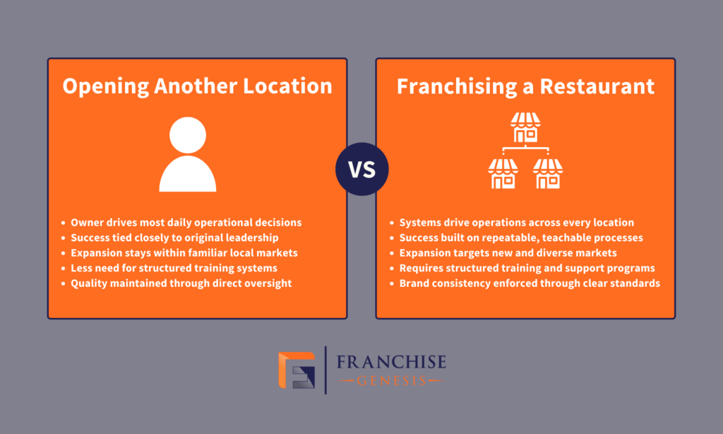 Franchising your restaurant vs opening another location
